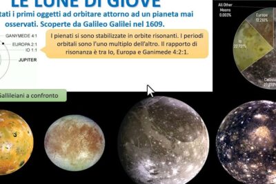 Infographic showing photographic views and orbital diagrams of Jupiter's Galilean moons with anelli giove