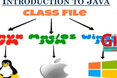 Infographic showing Java class file flow to Linux, macOS and Windows JVMs with logos, asma u00e9