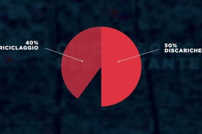 Pie chart showing 50% discariche (landfills) and 40% riciclaggio (recycling) illustrating contaminazione ambientale 1.