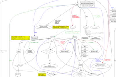 Annotated network flowchart for att 7 showing interconnected nodes, colored arrows, and highlighted labels.