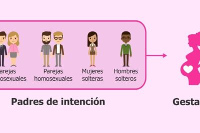 Infographic showing intended parents and a surrogate for gestacion subrogada 2