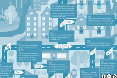 Blue illustrated cityscape infographic of a Creative Commons licensing flowchart that kan vara helpful for selecting the right license.