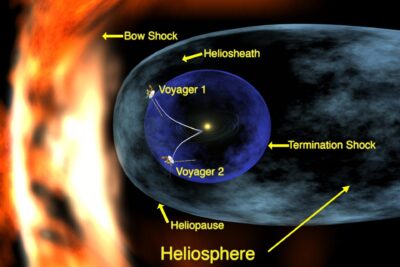 Illustrated heliosphere with labeled heliopause, heliosheath, termination shock, bow shock and Voyager 1 and Voyager 2 showing boundary regions and kvalitet.