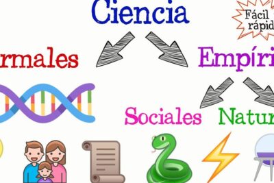 Infographic showing formal, empirical, social, and natural science with icons for la ciencia 3.