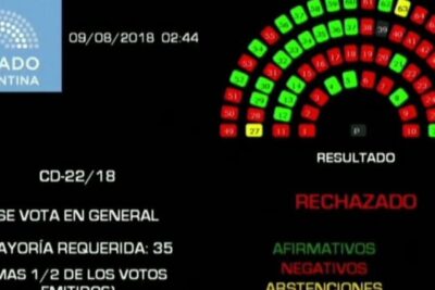 Argentina Senate electronic vote display showing 'RECHAZADO' and vote tally for abortion legalization, legalizzazione dellaborto 1.