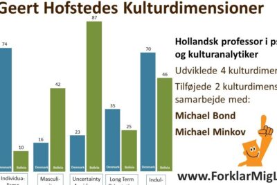 Bar chart comparing Hofstede cultural dimensions mellem lande for Denmark and Bolivia with Danish labels