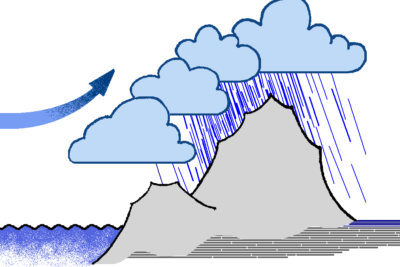 Stylized diagram of clouds releasing rain over mountain slopes with an arrow showing incoming airflow, ne voivat illustrated causing orographic precipitation