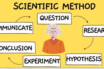 Cartoon illustration of a scientist and labeled scientific method steps conveying scientific knowledge