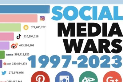 Social plattform 1 infographic - Social Media Wars 1997-2023 comparison chart showing colorful horizontal bars, platform icons, and follower counts for major social networks.