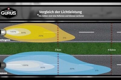 Diagram comparing halogen and xenon headlight beam patterns and distances, illustrating the performance advantages and verwendung xenon for longer-range illumination.