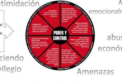 Red and black circular power and control wheel diagram showing categories like emotional, economic, sexual abuse and intimidation labeled violencia domestica 2.